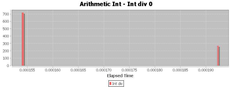 Arithmetic Int - Int div 0